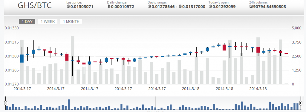 GHS/BTC trading