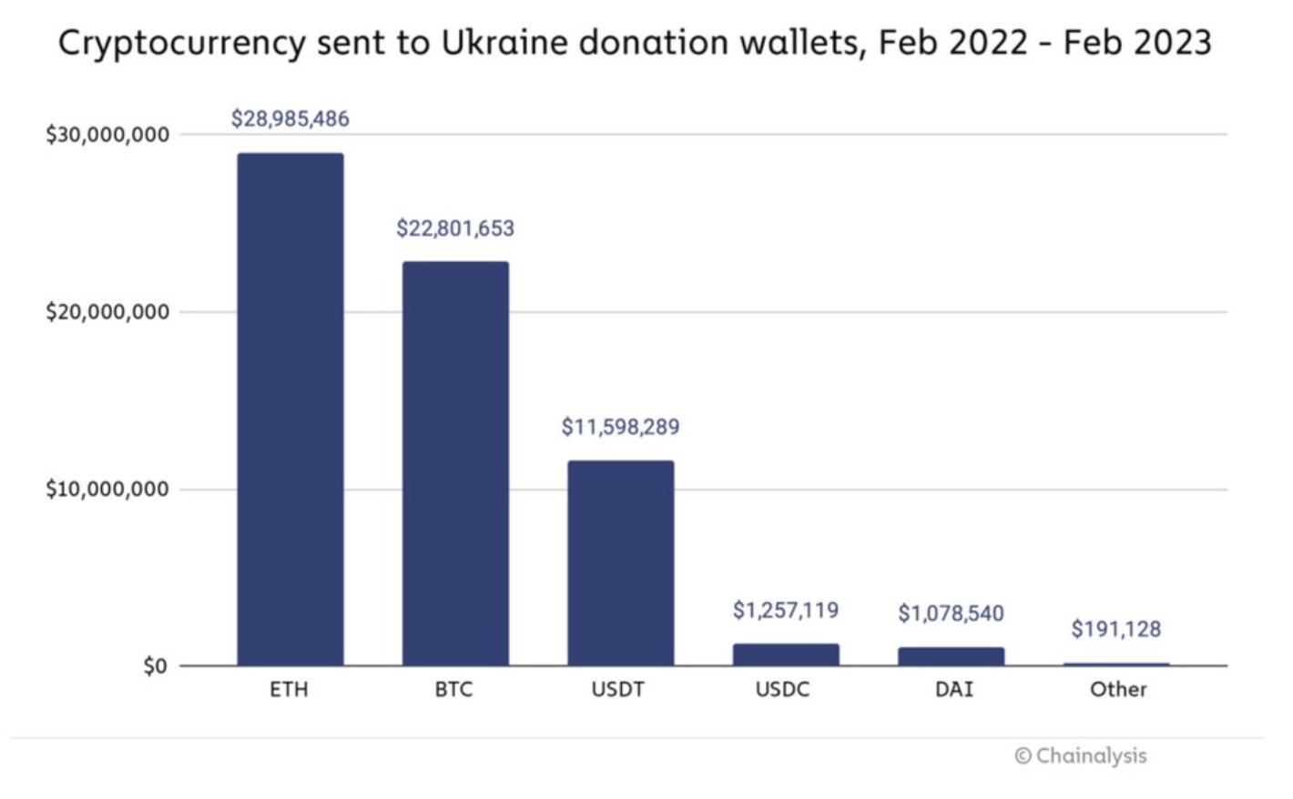 kripto donacije Ukrajini